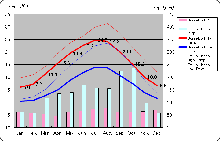 デュッセルドルフ気温、一年を通した月別気温グラフ