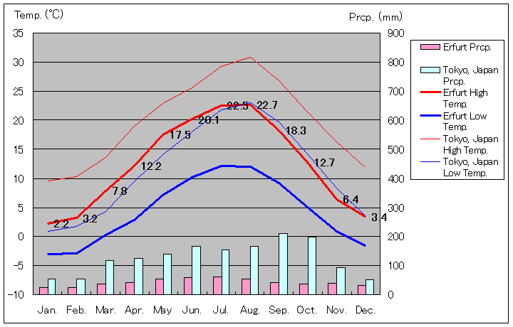 Erfurt Temperature Graph