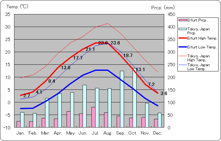 エアフルト気温、一年を通した月別気温グラフ