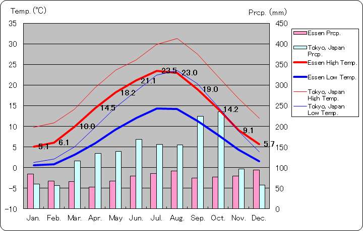 エッセン気温、一年を通した月別気温グラフ