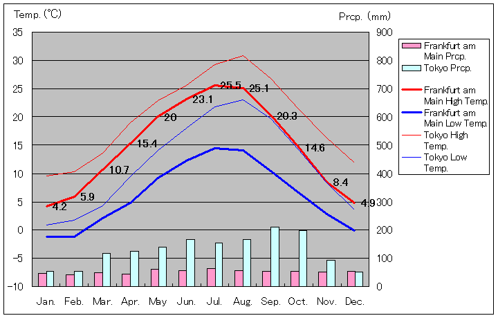 Frankfurt am Main Temperature Graph