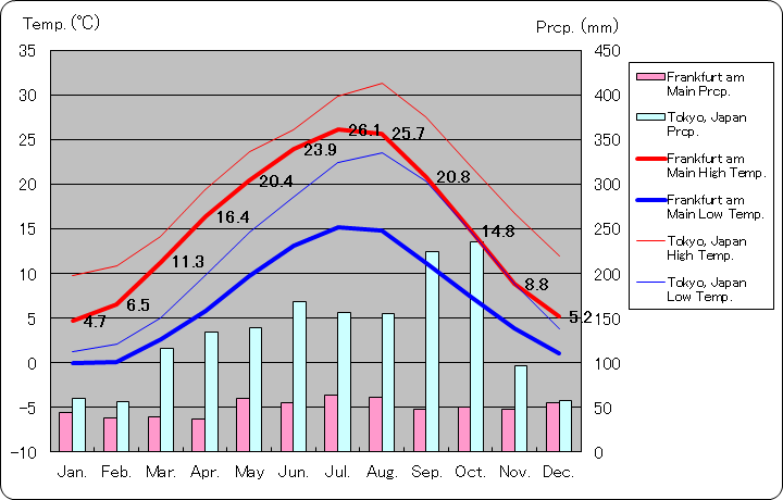 フランクフルト気温、一年を通した月別気温グラフ