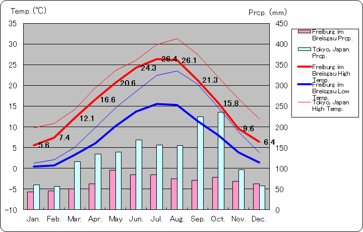 フライブルク・イム・ブライスガウ気温、一年を通した月別気温グラフ