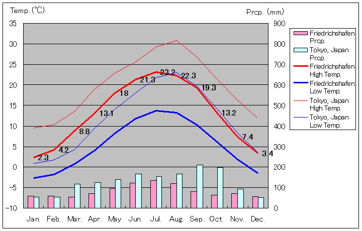 Friedrichshafen Temperature Graph