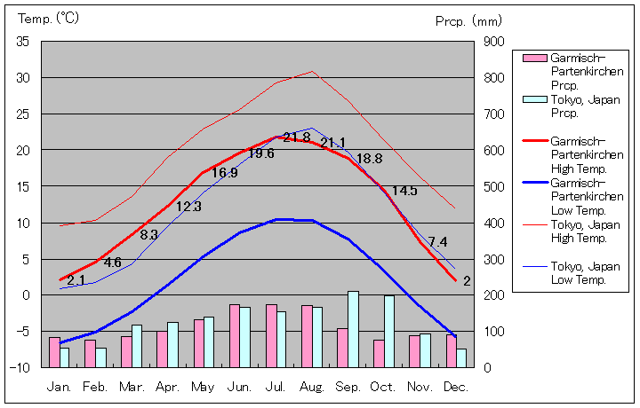 Garmisch-Partenkirchen Temperature Graph
