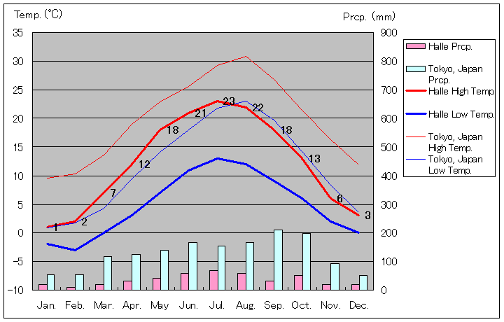 Halle Temperature Graph