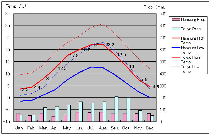 Hamburg Temperature Graph