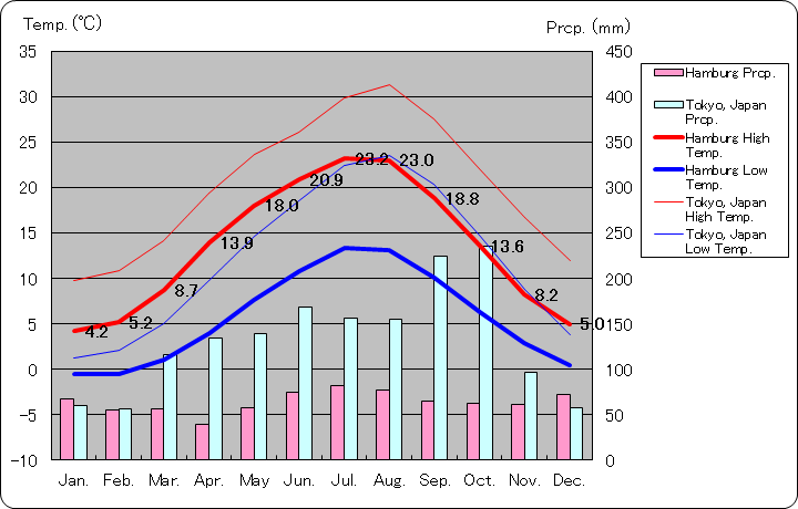 ハンブルク気温、一年を通した月別気温グラフ