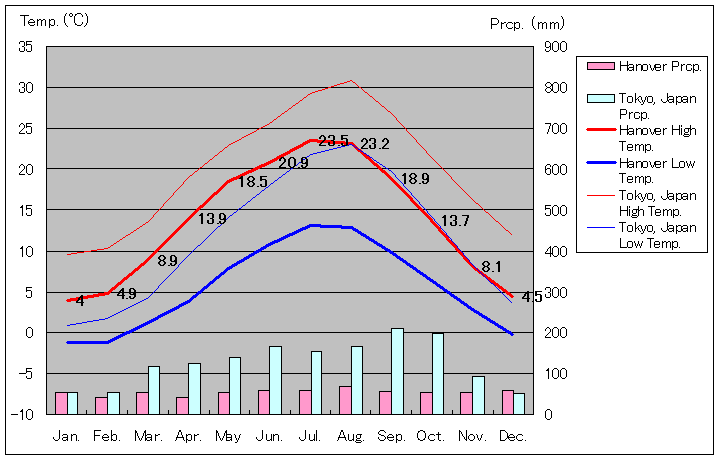 Hanover Temperature Graph