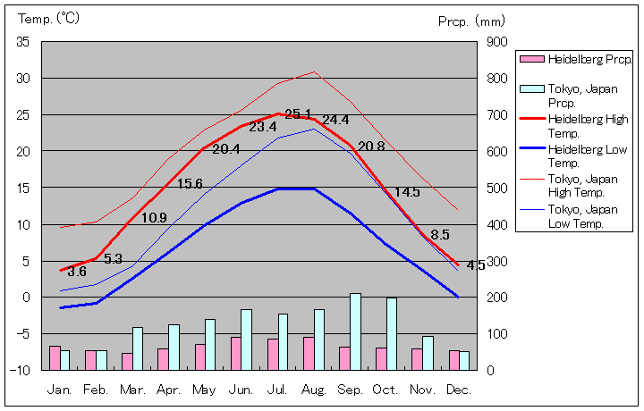 Heidelberg Temperature Graph
