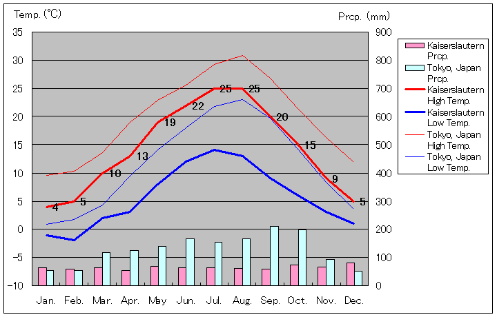 カイザースラウテルン気温、一年を通した月別気温グラフ