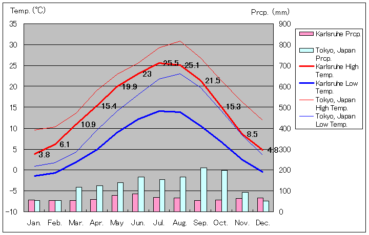 Karlsruhe Temperature Graph