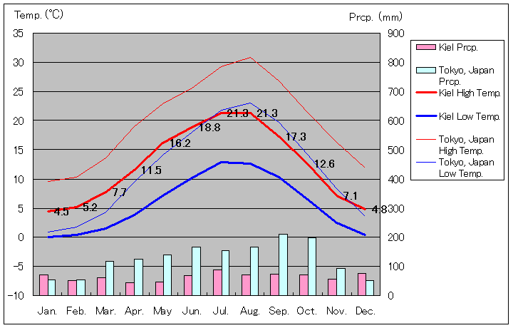 Kiel Temperature Graph