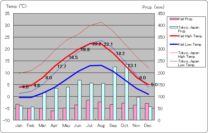 キール気温、一年を通した月別気温グラフ