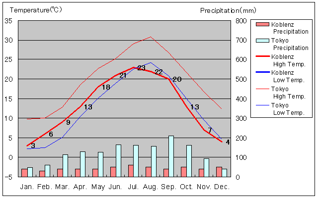 Koblenz Temperature Graph