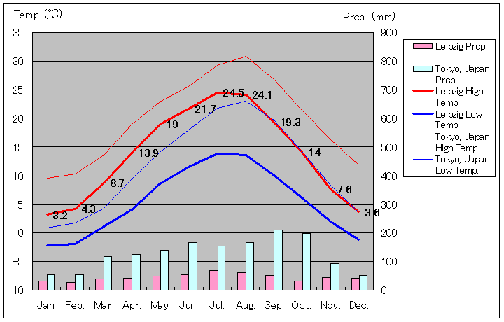 1981年～2010年、ライプチヒ気温