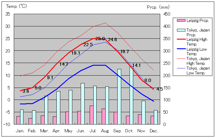 ライプチヒ気温、一年を通した月別気温グラフ