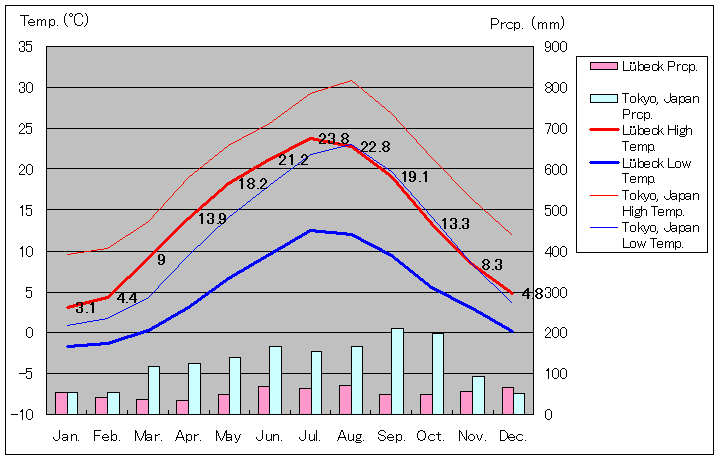 Lubeck Temperature Graph