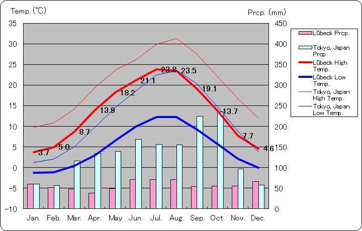 リューベック気温、一年を通した月別気温グラフ