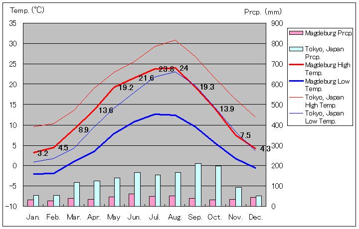 Magdeburg Temperature Graph