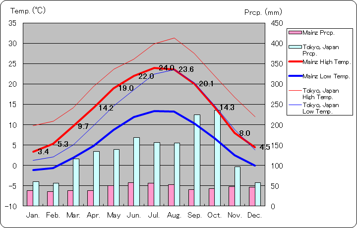 マインツ気温、一年を通した月別気温グラフ