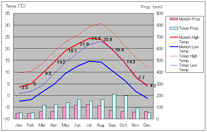 Munich Temperature Graph