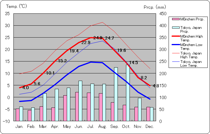 ミュンヘン気温、一年を通した月別気温グラフ