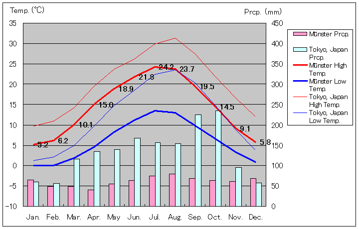 ミュンスター気温、一年を通した月別気温グラフ