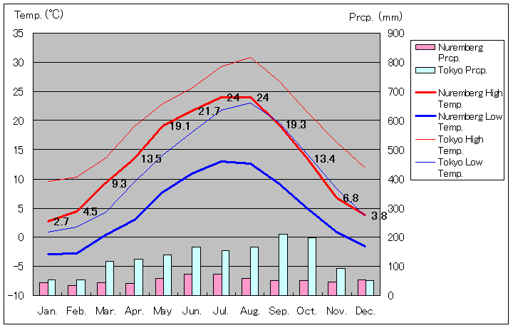 Nuremberg Temperature Graph