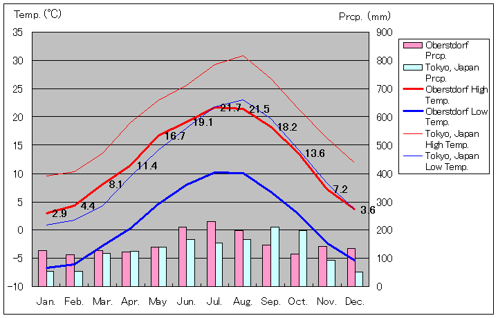 Oberstdorf Temperature Graph