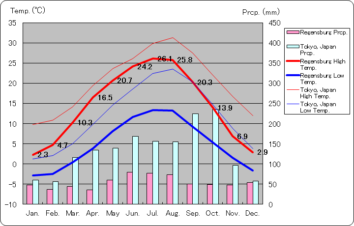 レーゲンスブルク気温、一年を通した月別気温グラフ
