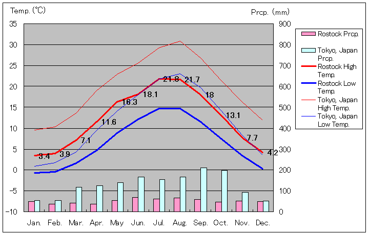 Rostock Temperature Graph