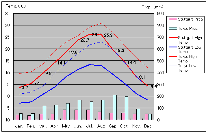 Stuttgart Temperature Graph