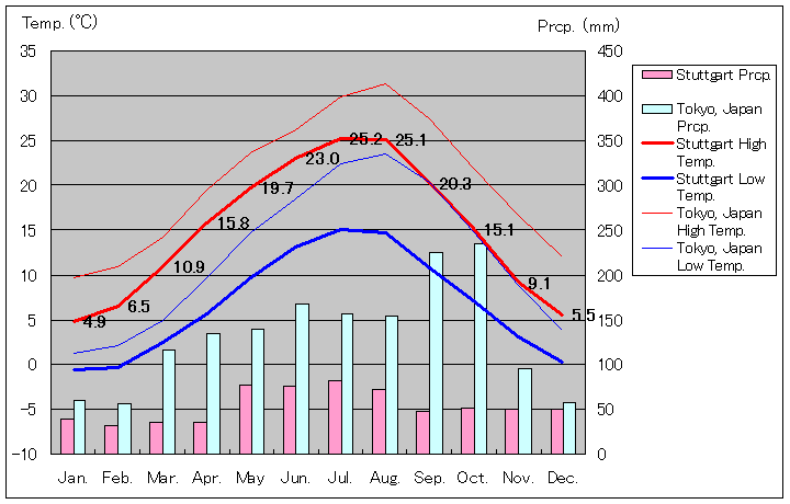 シュツットガルト気温、一年を通した月別気温グラフ