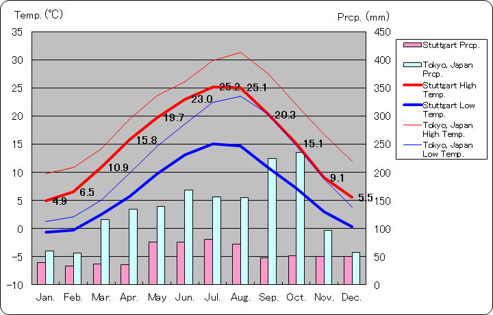 シュツットガルト気温、一年を通した月別気温グラフ
