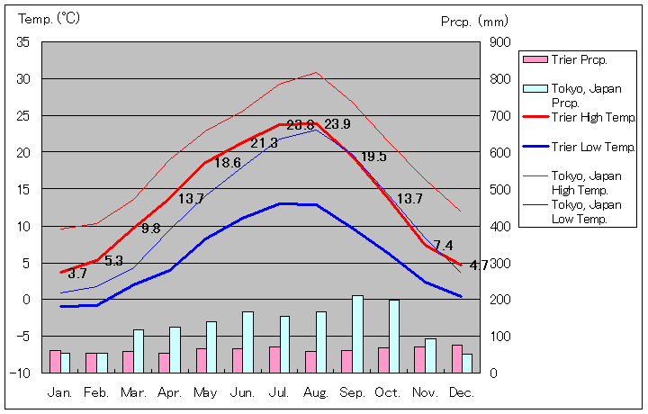 Trier Temperature Graph