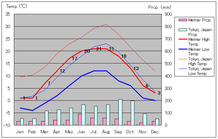 Weimar Temperature Graph