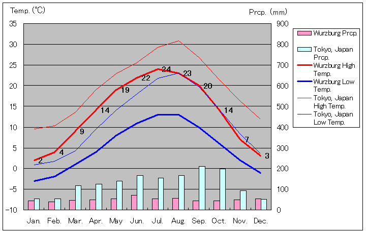 Wurzburg Temperature Graph