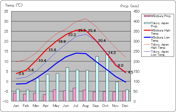 ヴュルツブルク気温、一年を通した月別気温グラフ