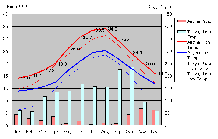 エギナ島気温、一年を通した月別気温グラフ