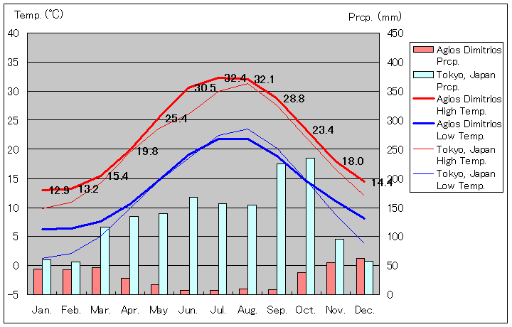 アギオス・ディミトリオス気温、一年を通した月別気温グラフ