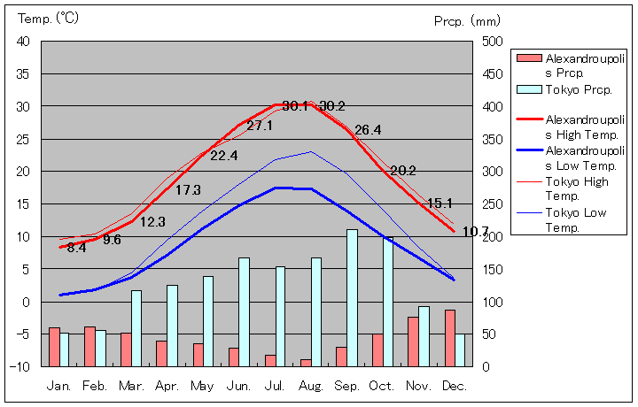 1961年～1990年、アレクサンドルポリス気温