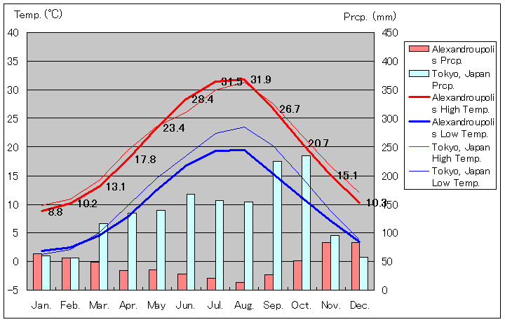 アレクサンドルポリス気温、一年を通した月別気温グラフ