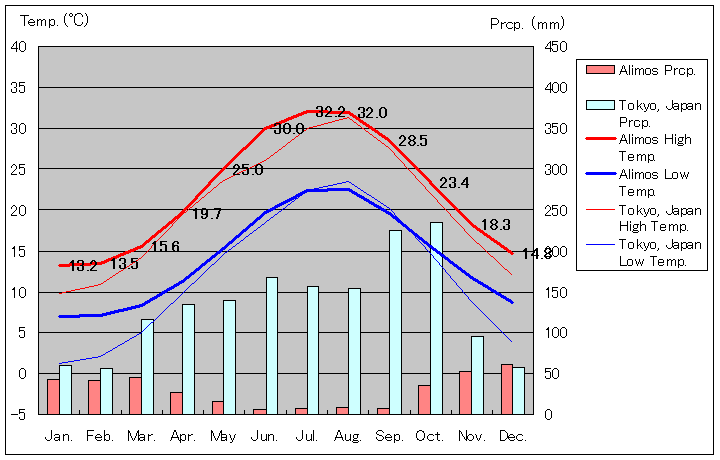 1971年～2000年、アリモス気温