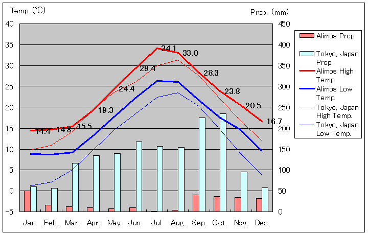 アリモス気温、一年を通した月別気温グラフ