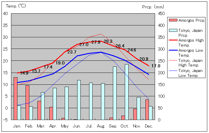 アモルゴス気温、一年を通した月別気温グラフ