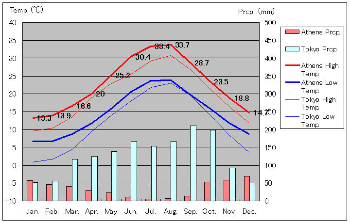 アテネ気温、一年を通した月別気温グラフ