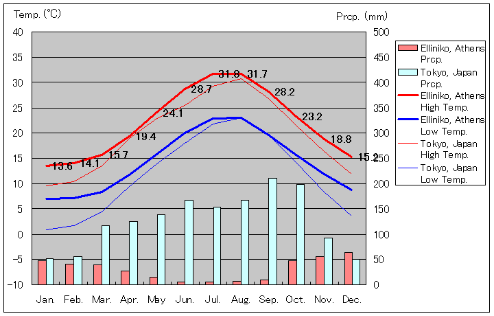 1955年から1997年、アテネ・エリニコン気温