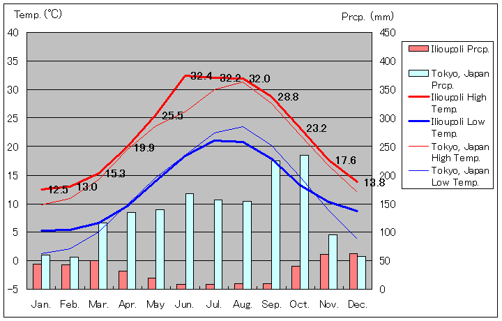イリオウポリ気温、一年を通した月別気温グラフ