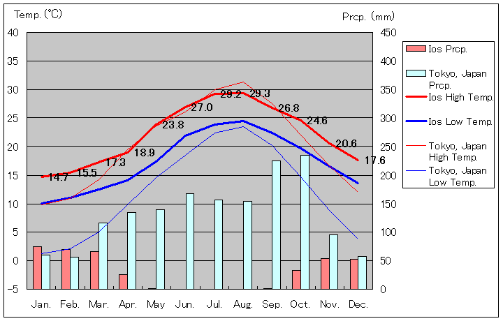 イオス島気温、一年を通した月別気温グラフ